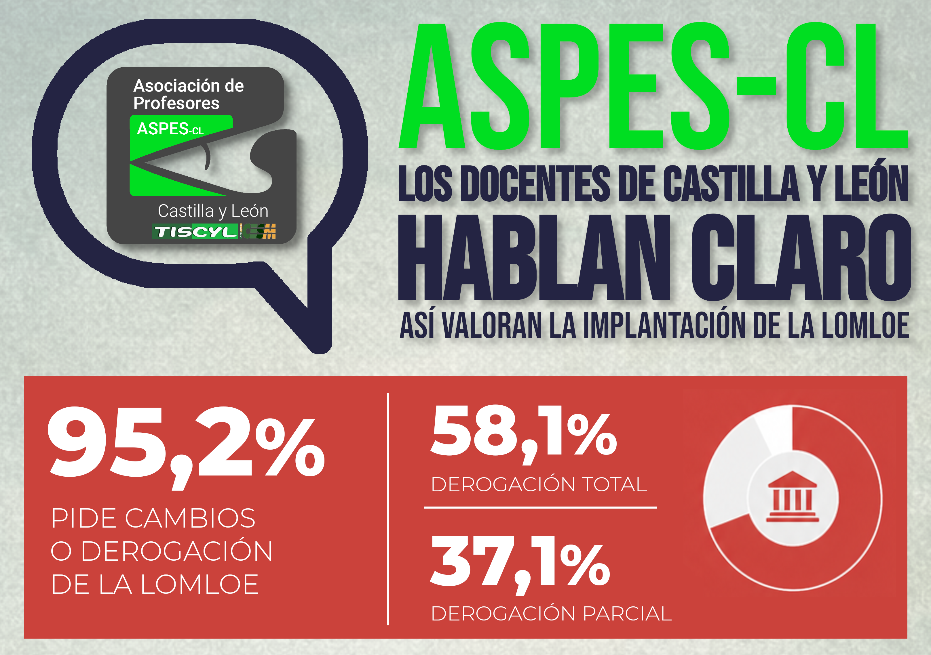 ASPES-CL INFORMA - EL 95% DE LOS DOCENTES EXIGE LA DEROGACIÓN TOTAL O PARCIAL DE LA LOMLOE Y DE LA ACTUAL LEY DE FP ANTE EL CAOS BUROCRÁTICO Y LA INSEGURIDAD JURÍDICA